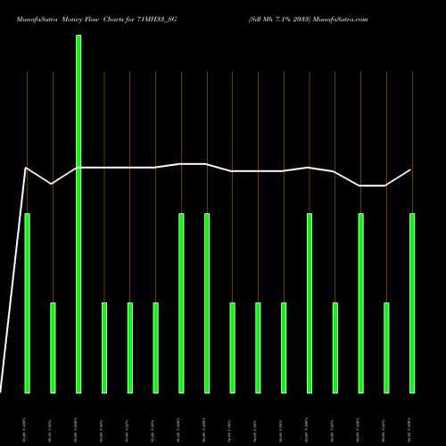 Money Flow charts share 71MH33_SG Sdl Mh 7.1% 2033 NSE Stock exchange 