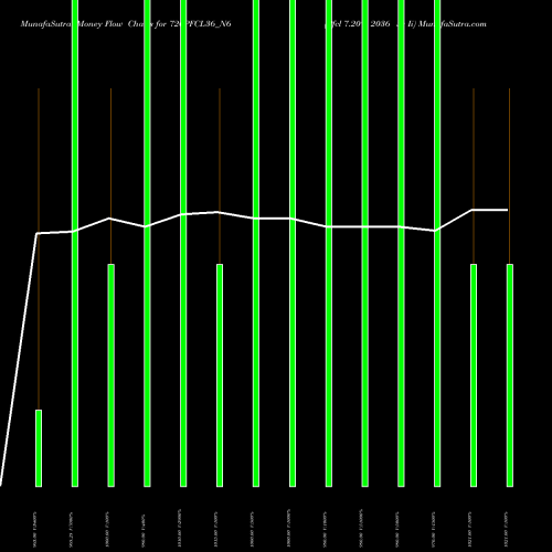 Money Flow charts share 720PFCL36_N6 Pfcl 7.20% 2036 Sr Ii NSE Stock exchange 
