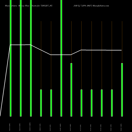 Money Flow charts share 723GJ27_SG Sdl Gj 7.23% 2027 NSE Stock exchange 