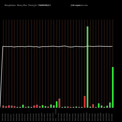 Money Flow charts share 724GS2055_GS Goi Loan  7.24% 2055 NSE Stock exchange 