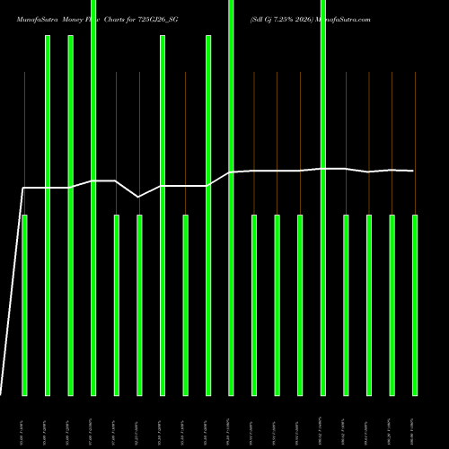 Money Flow charts share 725GJ26_SG Sdl Gj 7.25% 2026 NSE Stock exchange 