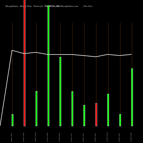 Money Flow charts share 725IRFC35_NH Tax Free  7.25% Sr. 104 NSE Stock exchange 