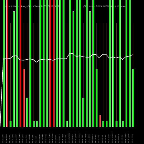 Money Flow charts share 726GS2029_GS Goi Loan 7.26% 2029 NSE Stock exchange 