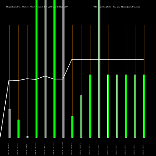 Money Flow charts share 728NTPC30B_N9 Tfb 7.28% 2030 Sr. 2a NSE Stock exchange 
