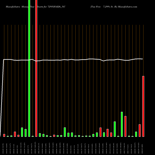 Money Flow charts share 729NHAI26_NC Tax Free 7.29% Sr. Ib NSE Stock exchange 