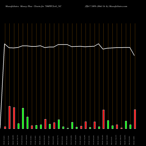 Money Flow charts share 730PFCL41_NC Pfcl 7.30% 2041 Sr Iv NSE Stock exchange 