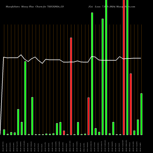 Money Flow charts share 732GS2024_GS Goi Loan 7.32% 2024 NSE Stock exchange 