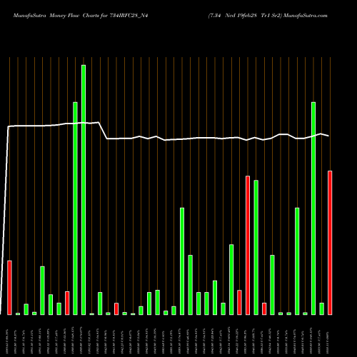 Money Flow charts share 734IRFC28_N4 7.34 Ncd 19feb28 Tr1 Sr2 NSE Stock exchange 