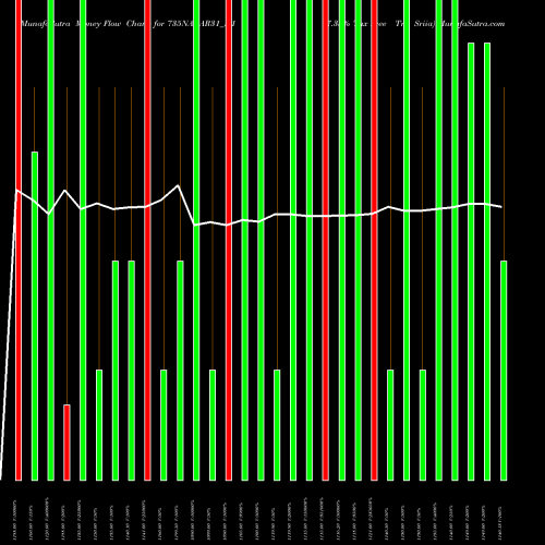 Money Flow charts share 735NABAR31_N1 7.35% Tax Free Tri Sriia NSE Stock exchange 