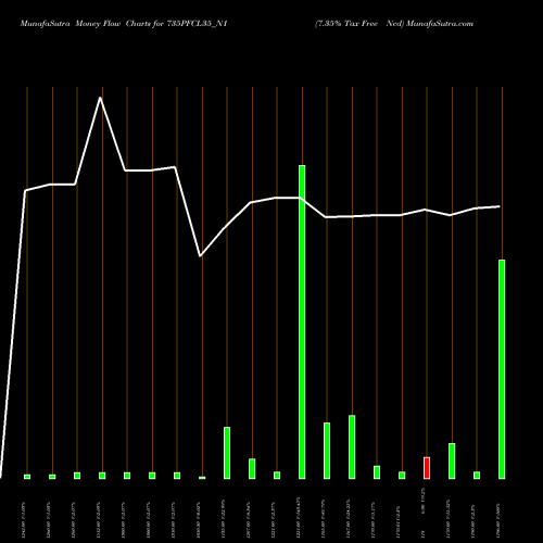 Money Flow charts share 735PFCL35_N1 7.35% Tax Free Ncd NSE Stock exchange 