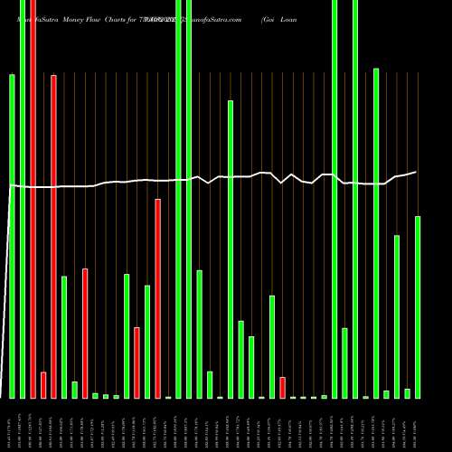 Money Flow charts share 736GS2052_GS Goi Loan  7.36% 2052 NSE Stock exchange 