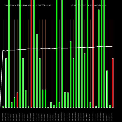 Money Flow charts share 736PFCL28_N2 7.36% Tax Free Ncd NSE Stock exchange 