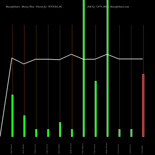 Money Flow charts share 737CG31_SG Sdl Cg 7.37% 2031 NSE Stock exchange 