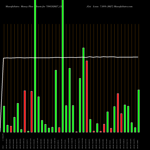 Money Flow charts share 738GS2027_GS Goi Loan 7.38% 2027 NSE Stock exchange 