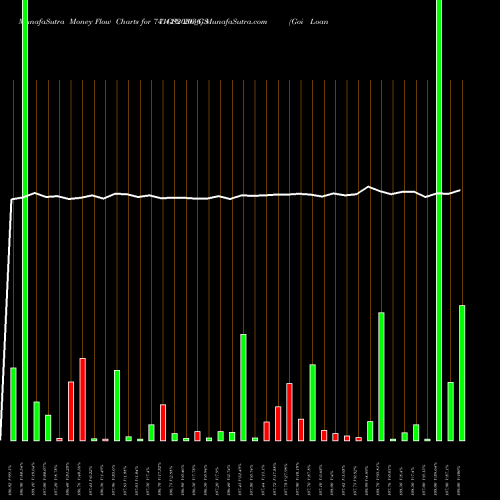 Money Flow charts share 741GS2036_GS Goi Loan  7.41% 2036 NSE Stock exchange 