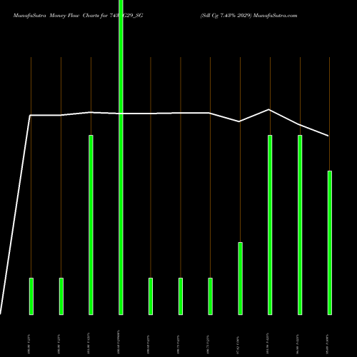 Money Flow charts share 743CG29_SG Sdl Cg 7.43% 2029 NSE Stock exchange 