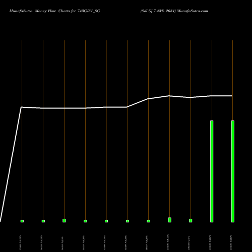 Money Flow charts share 743GJ31_SG Sdl Gj 7.43% 2031 NSE Stock exchange 