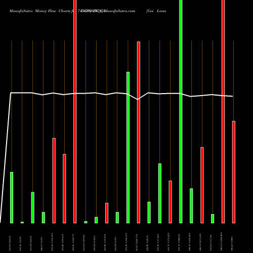 Money Flow charts share 743GS2076_GS Goi Loan  7.43% 2076 NSE Stock exchange 