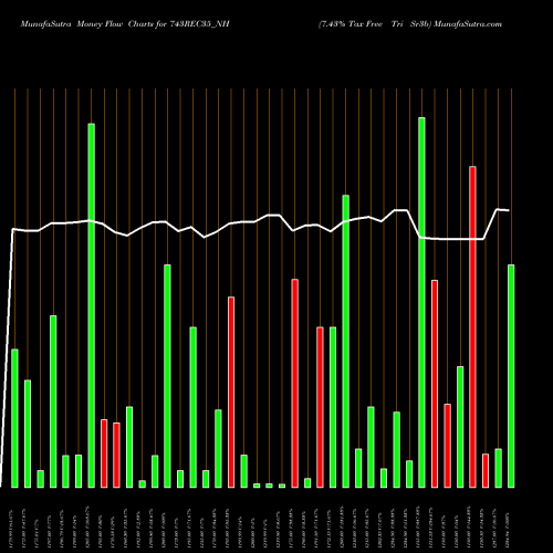 Money Flow charts share 743REC35_NH 7.43% Tax Free Tri Sr3b NSE Stock exchange 