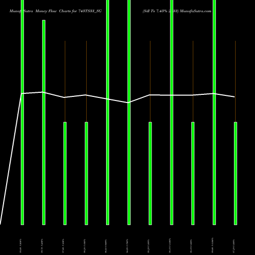 Money Flow charts share 743TS33_SG Sdl Ts 7.43% 2033 NSE Stock exchange 