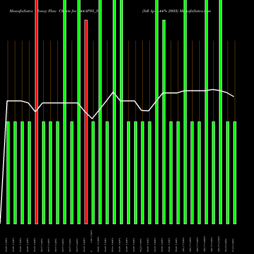 Money Flow charts share 744AP33_SG Sdl Ap 7.44% 2033 NSE Stock exchange 