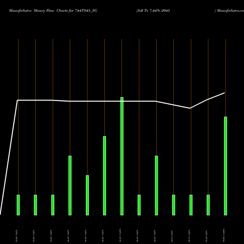 Money Flow charts share 744TS45_SG Sdl Ts 7.44% 2045 NSE Stock exchange 