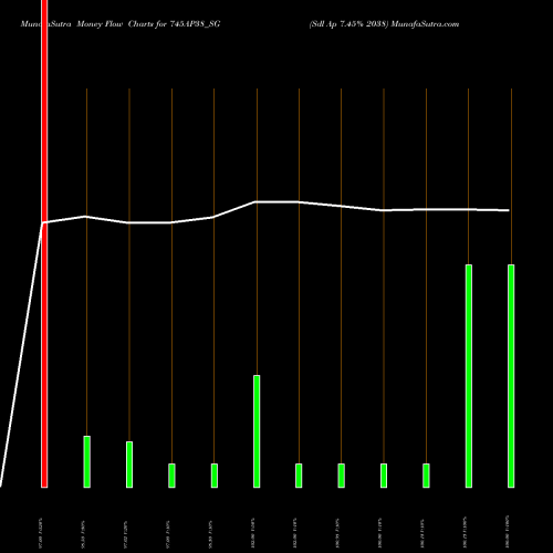 Money Flow charts share 745AP38_SG Sdl Ap 7.45% 2038 NSE Stock exchange 