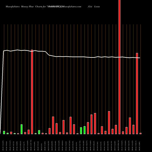 Money Flow charts share 746GS2073_GS Goi Loan  7.46% 2073 NSE Stock exchange 