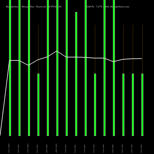 Money Flow charts share 747PN43_SG Sdl Pn 7.47% 2043 NSE Stock exchange 