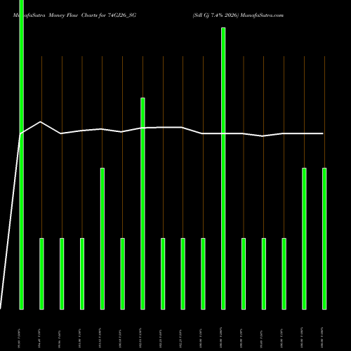 Money Flow charts share 74GJ26_SG Sdl Gj 7.4% 2026 NSE Stock exchange 