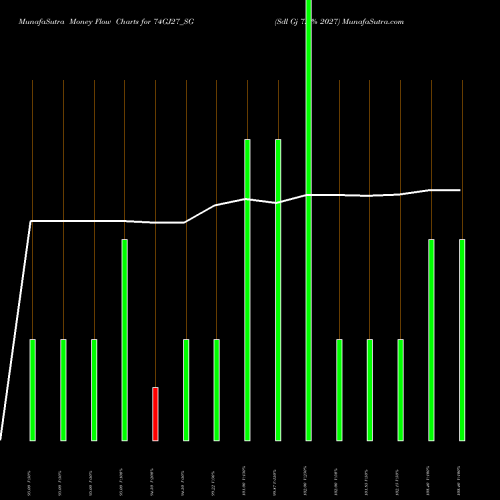 Money Flow charts share 74GJ27_SG Sdl Gj 7.4% 2027 NSE Stock exchange 