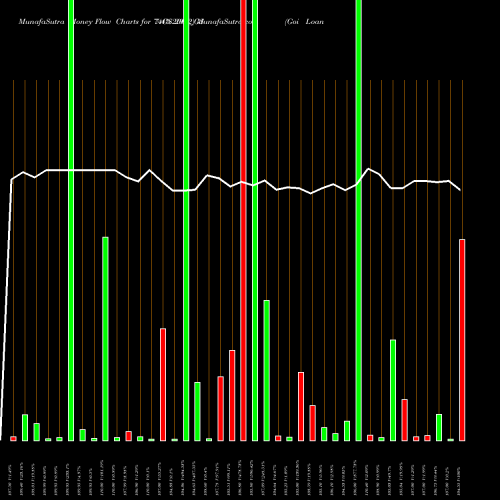 Money Flow charts share 74GS2062_GS Goi Loan  7.4% 2062 NSE Stock exchange 