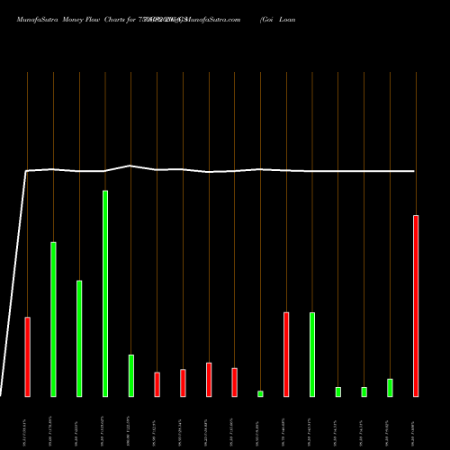 Money Flow charts share 750GS2056_GS Goi Loan  7.50% 2056 NSE Stock exchange 