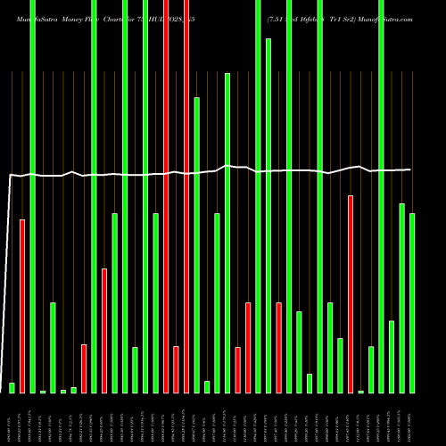 Money Flow charts share 751HUDCO28_N5 7.51 Ncd 16feb28 Tr1 Sr2 NSE Stock exchange 