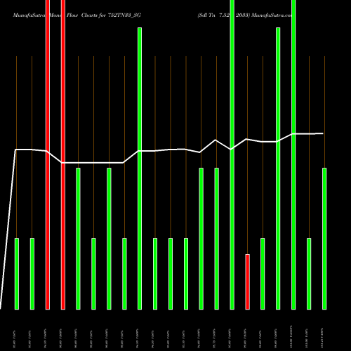 Money Flow charts share 752TN33_SG Sdl Tn 7.52% 2033 NSE Stock exchange 