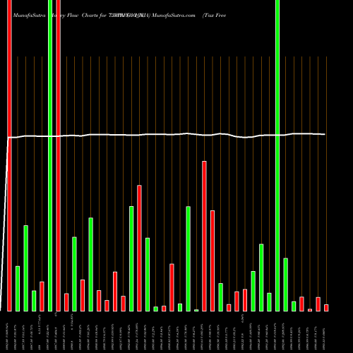 Money Flow charts share 753IRFC30_NJ Tax Free  7.53% Sr. 103 A NSE Stock exchange 