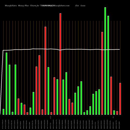 Money Flow charts share 754GS2036_GS Goi Loan  7.54% 2036 NSE Stock exchange 