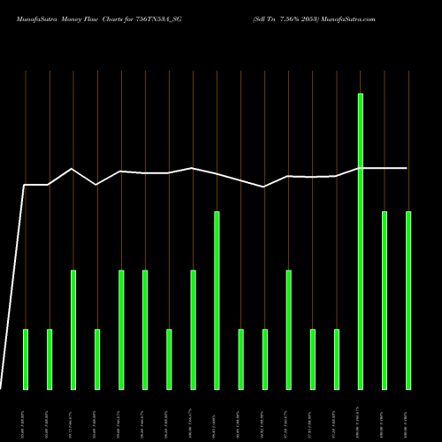 Money Flow charts share 756TN53A_SG Sdl Tn 7.56% 2053 NSE Stock exchange 