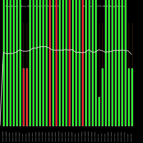Money Flow charts share 757GS2033_GS Goi Loan 7.57% 2033 NSE Stock exchange 