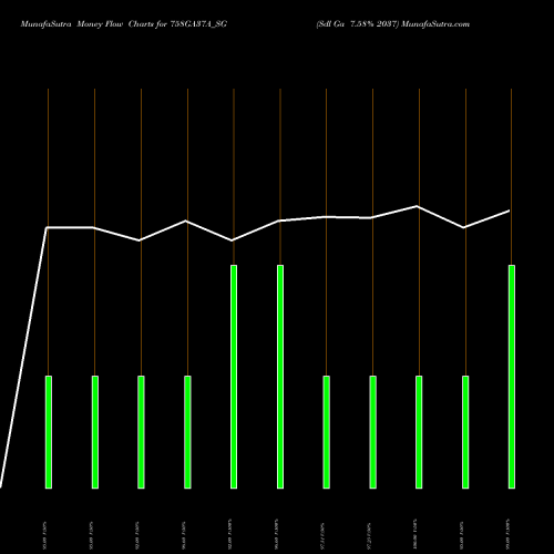 Money Flow charts share 758GA37A_SG Sdl Ga 7.58% 2037 NSE Stock exchange 