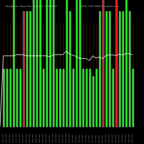 Money Flow charts share 758GJ32_SG Sdl Gj 7.58% 2032 NSE Stock exchange 