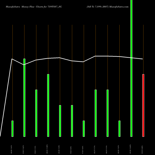 Money Flow charts share 759TS37_SG Sdl Ts 7.59% 2037 NSE Stock exchange 