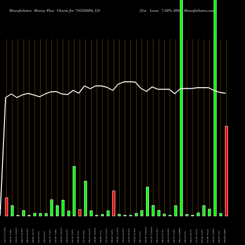 Money Flow charts share 75GS2034_GS Goi Loan 7.50% 2034 NSE Stock exchange 