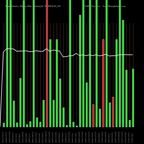 Money Flow charts share 760PFCL35_N3 7.60% Tax Free Ncd NSE Stock exchange 