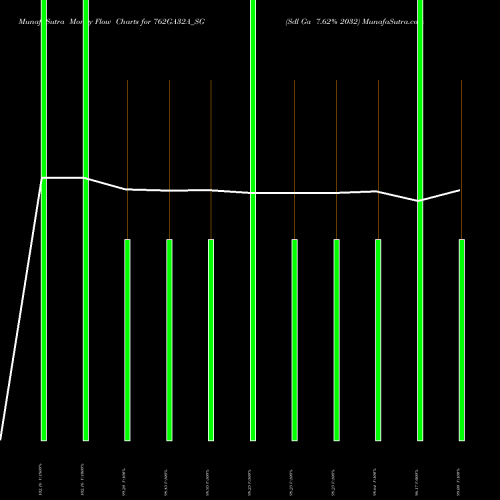 Money Flow charts share 762GA32A_SG Sdl Ga 7.62% 2032 NSE Stock exchange 