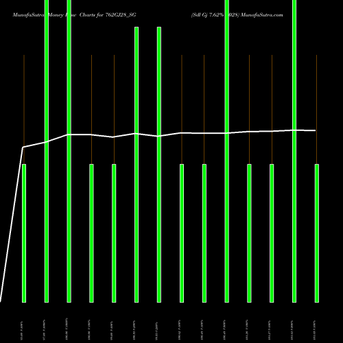Money Flow charts share 762GJ28_SG Sdl Gj 7.62% 2028 NSE Stock exchange 