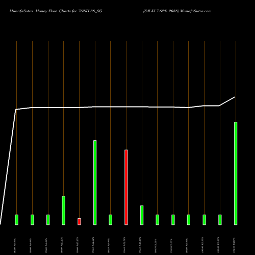Money Flow charts share 762KL38_SG Sdl Kl 7.62% 2038 NSE Stock exchange 