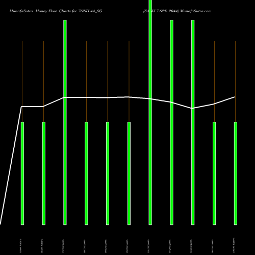 Money Flow charts share 762KL44_SG Sdl Kl 7.62% 2044 NSE Stock exchange 