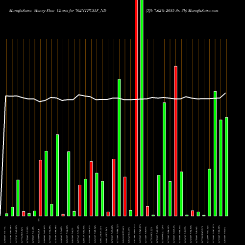 Money Flow charts share 762NTPC35F_ND Tfb 7.62% 2035 Sr. 3b NSE Stock exchange 