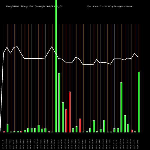 Money Flow charts share 763GS2059_GS Goi Loan 7.63% 2059 NSE Stock exchange 